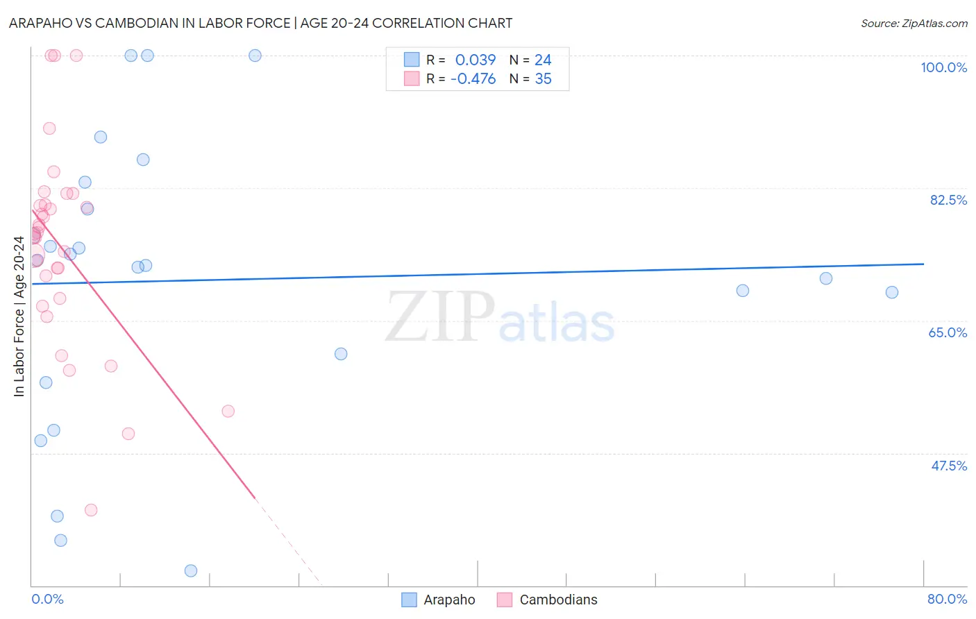 Arapaho vs Cambodian In Labor Force | Age 20-24