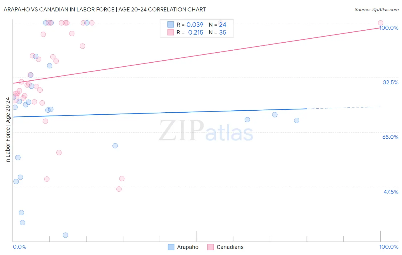 Arapaho vs Canadian In Labor Force | Age 20-24