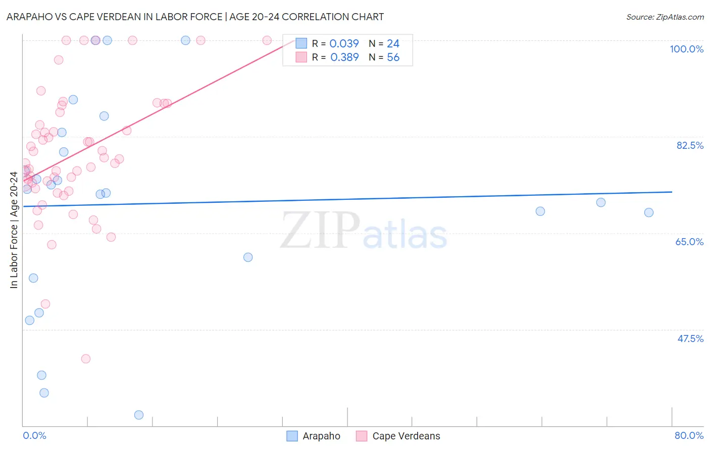 Arapaho vs Cape Verdean In Labor Force | Age 20-24