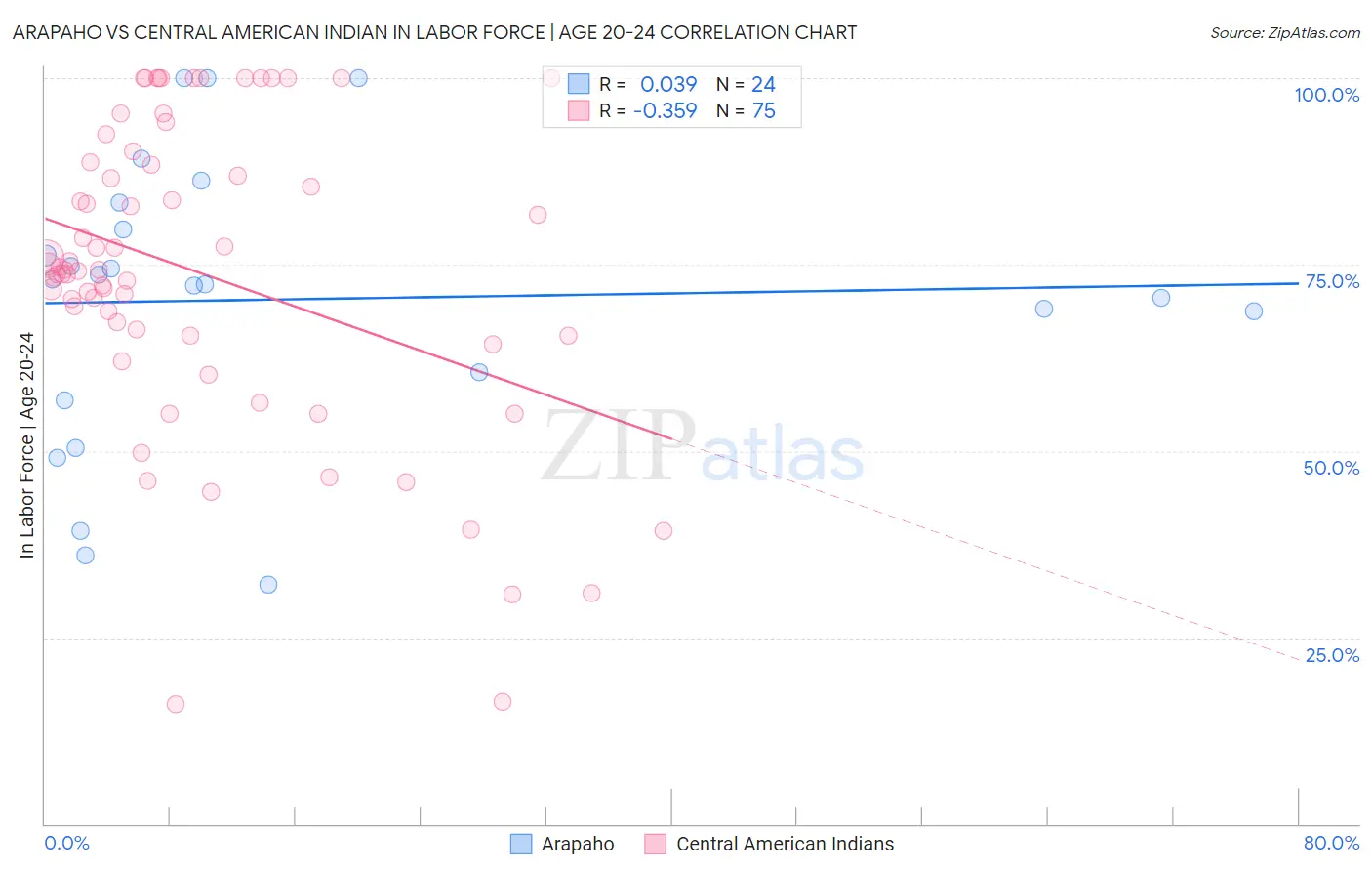 Arapaho vs Central American Indian In Labor Force | Age 20-24