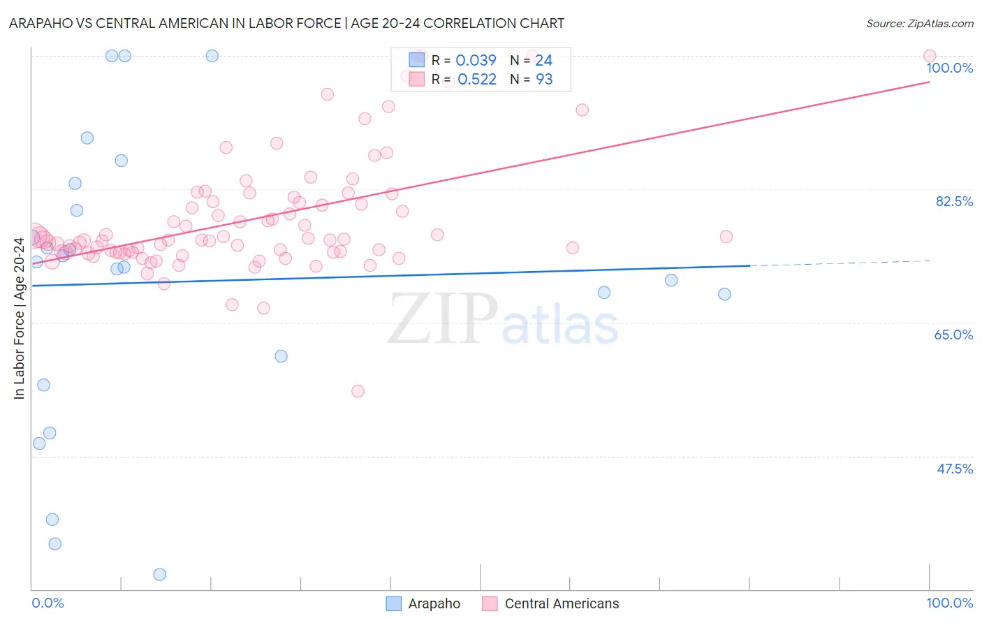 Arapaho vs Central American In Labor Force | Age 20-24