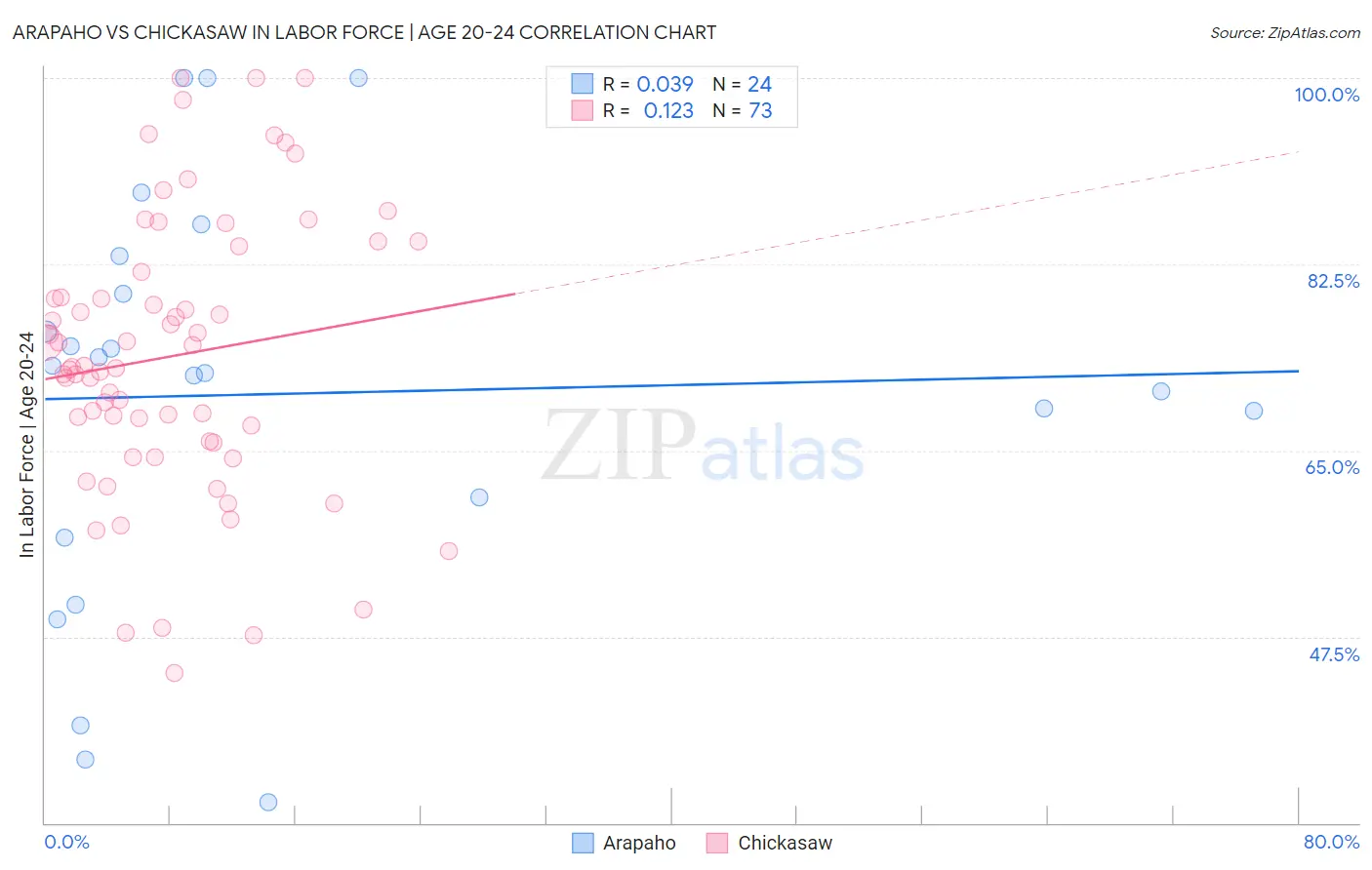 Arapaho vs Chickasaw In Labor Force | Age 20-24