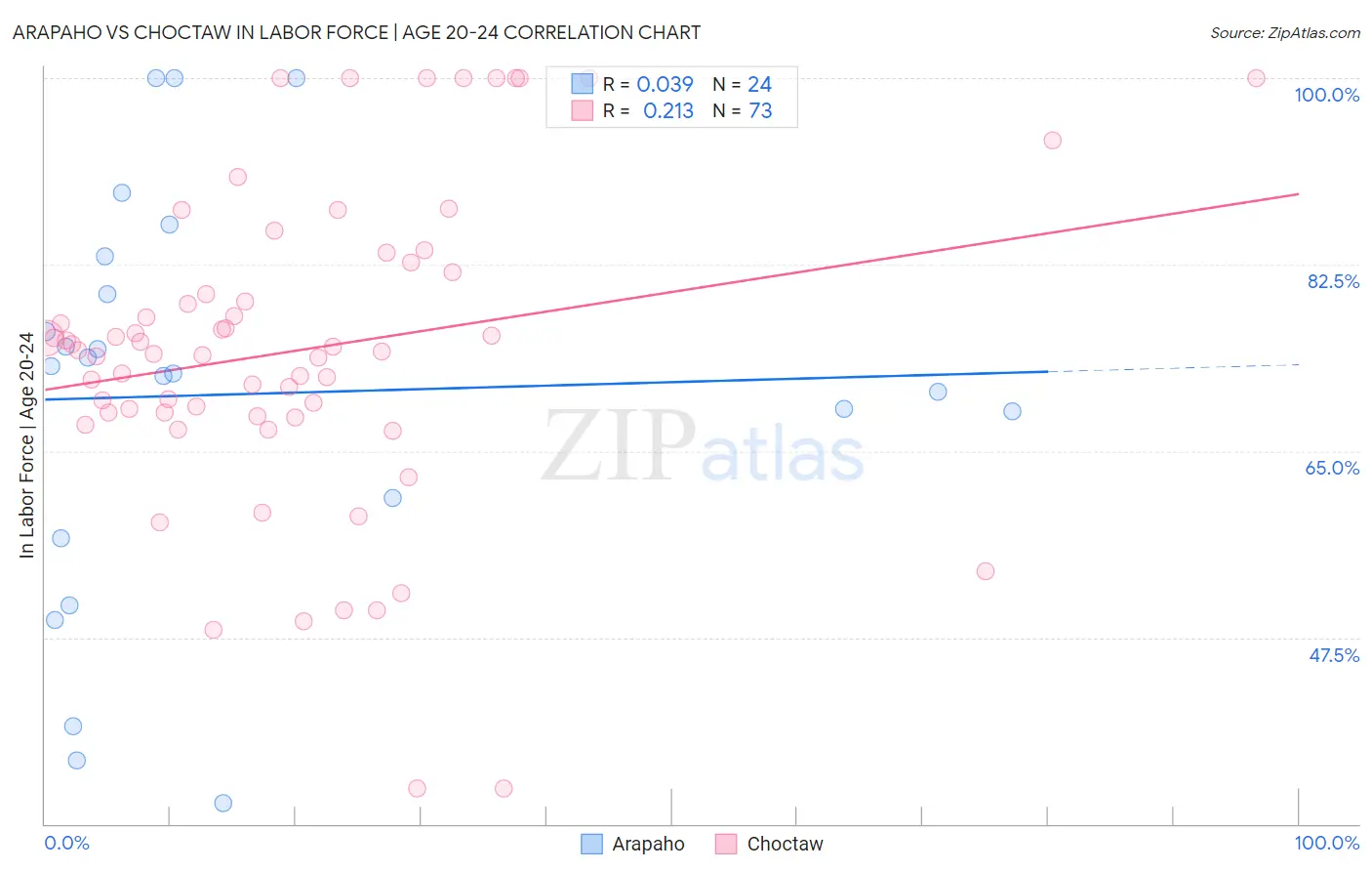 Arapaho vs Choctaw In Labor Force | Age 20-24