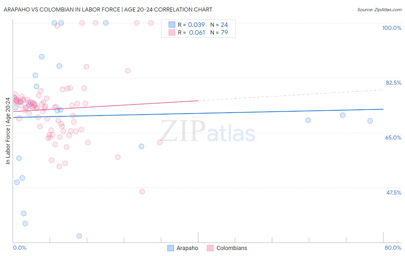 Arapaho vs Colombian In Labor Force | Age 20-24