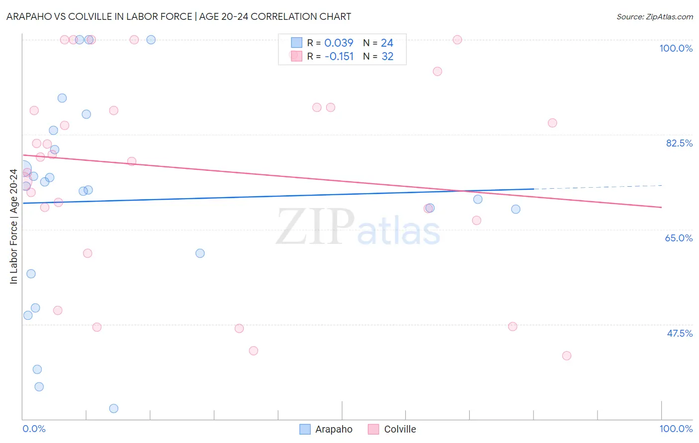Arapaho vs Colville In Labor Force | Age 20-24