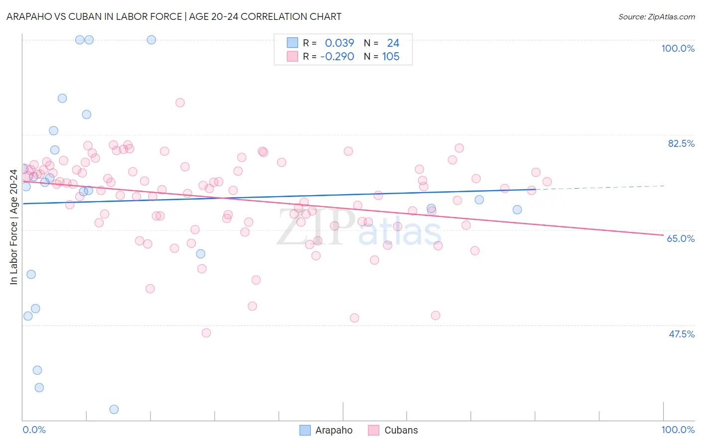 Arapaho vs Cuban In Labor Force | Age 20-24