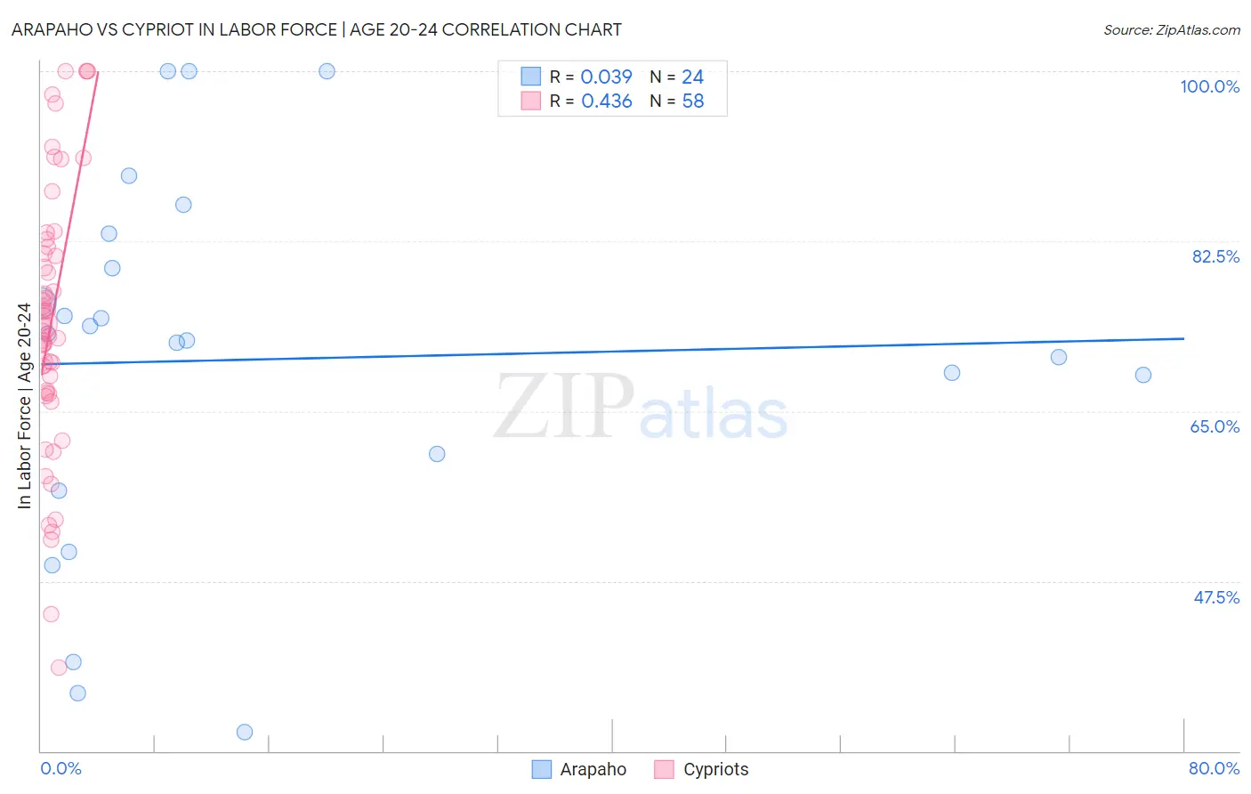 Arapaho vs Cypriot In Labor Force | Age 20-24