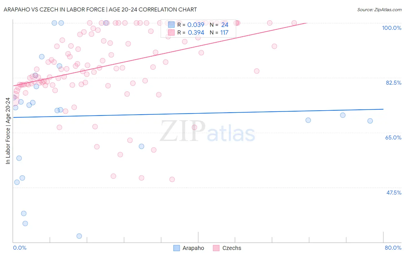 Arapaho vs Czech In Labor Force | Age 20-24