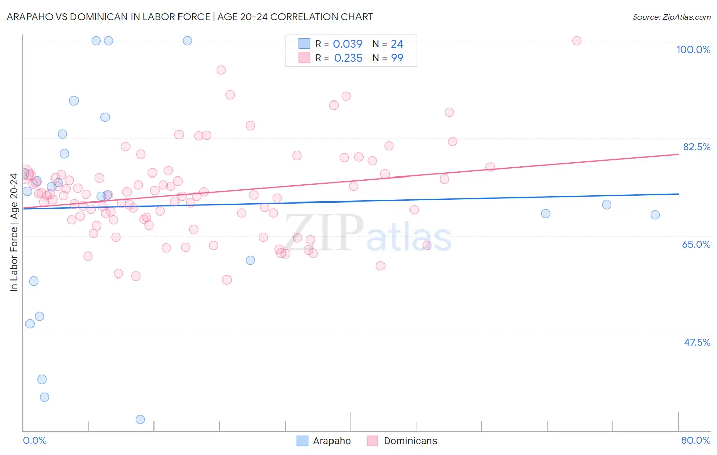 Arapaho vs Dominican In Labor Force | Age 20-24