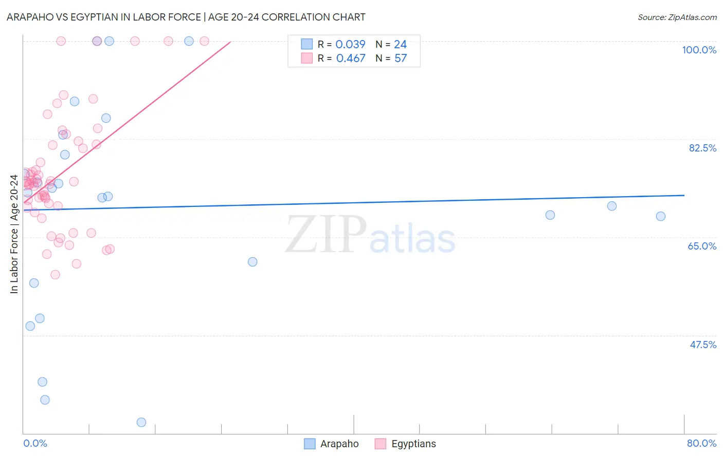 Arapaho vs Egyptian In Labor Force | Age 20-24