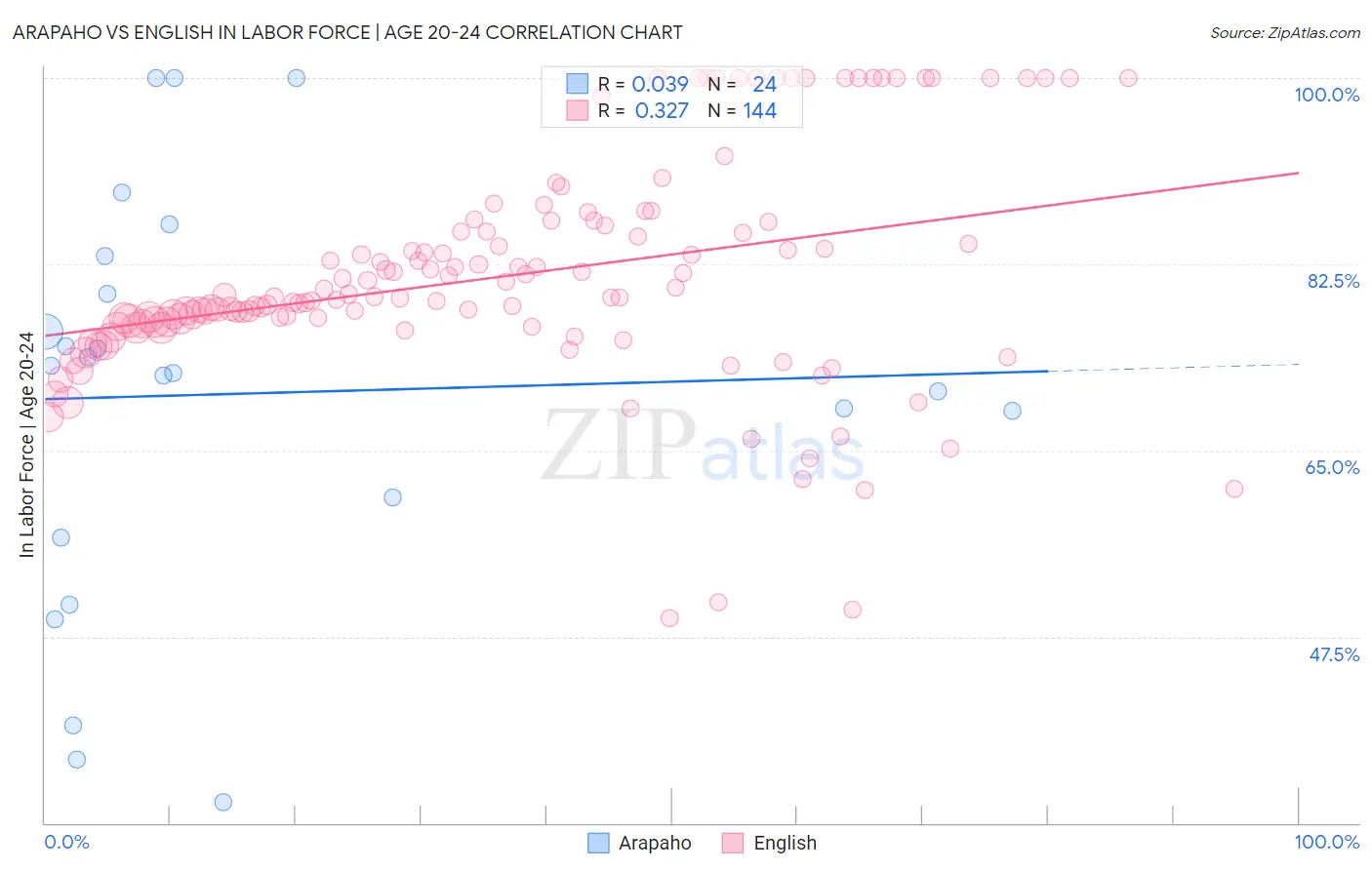 Arapaho vs English In Labor Force | Age 20-24