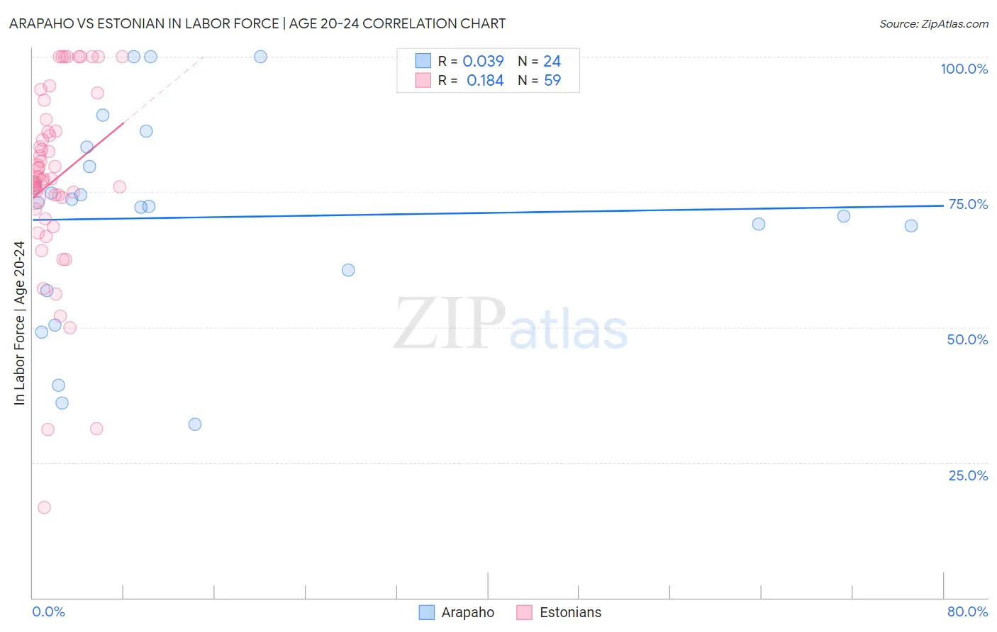Arapaho vs Estonian In Labor Force | Age 20-24