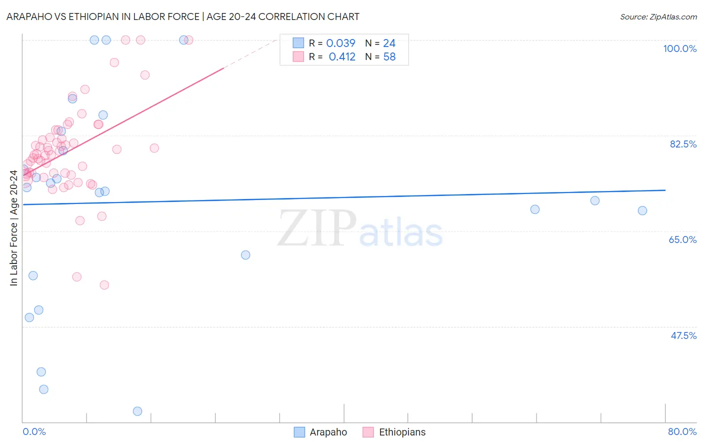 Arapaho vs Ethiopian In Labor Force | Age 20-24