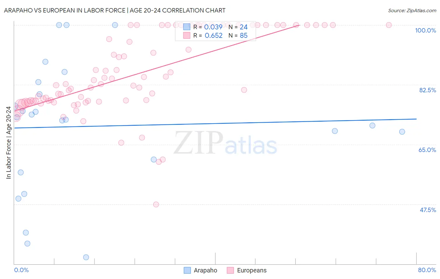 Arapaho vs European In Labor Force | Age 20-24