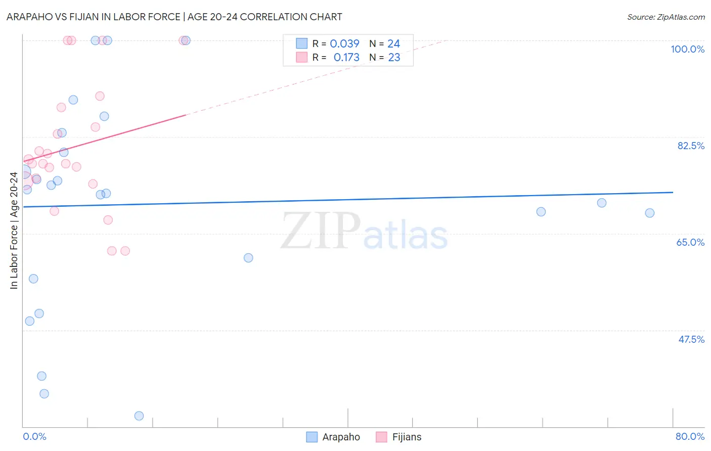 Arapaho vs Fijian In Labor Force | Age 20-24