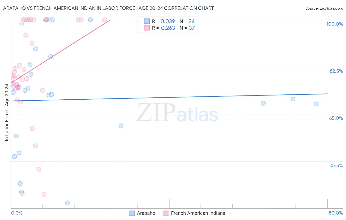 Arapaho vs French American Indian In Labor Force | Age 20-24