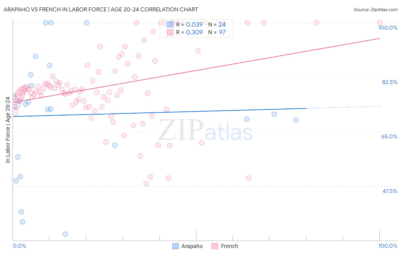Arapaho vs French In Labor Force | Age 20-24