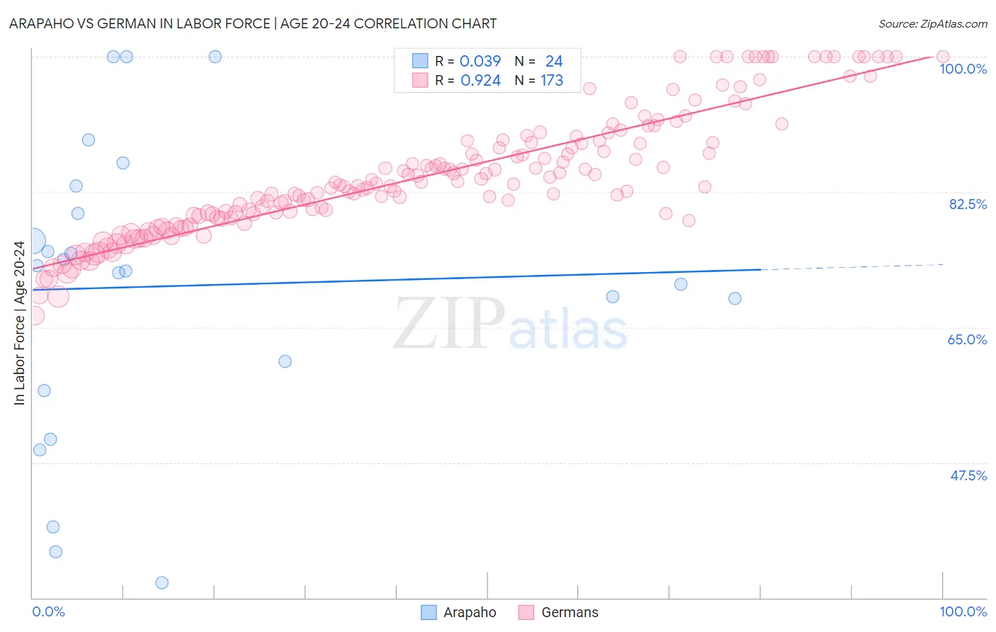 Arapaho vs German In Labor Force | Age 20-24