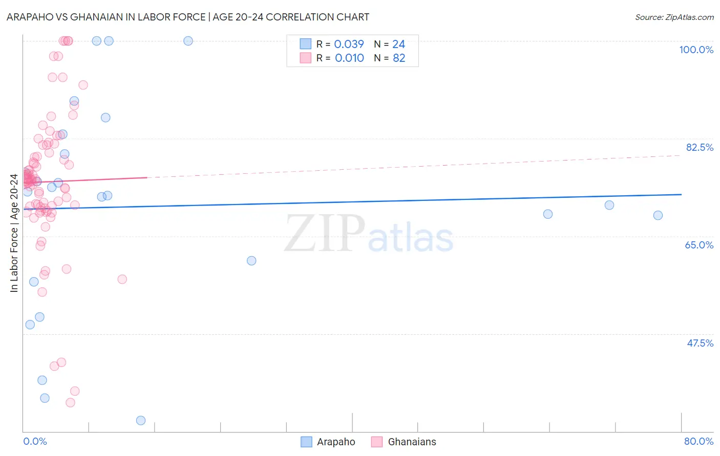 Arapaho vs Ghanaian In Labor Force | Age 20-24