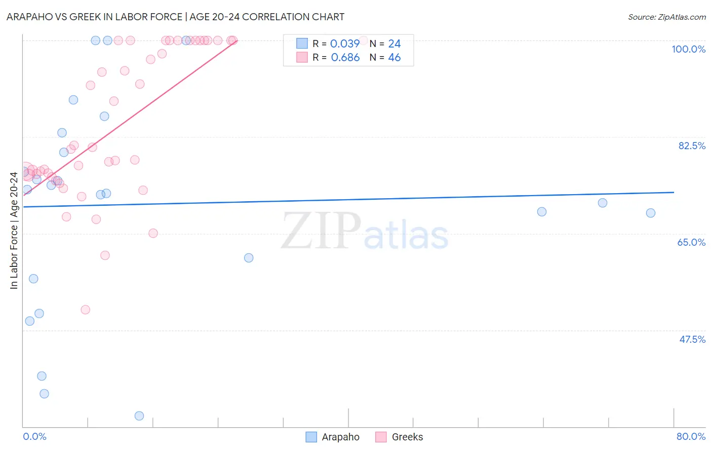 Arapaho vs Greek In Labor Force | Age 20-24