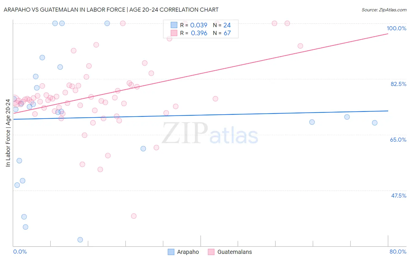 Arapaho vs Guatemalan In Labor Force | Age 20-24