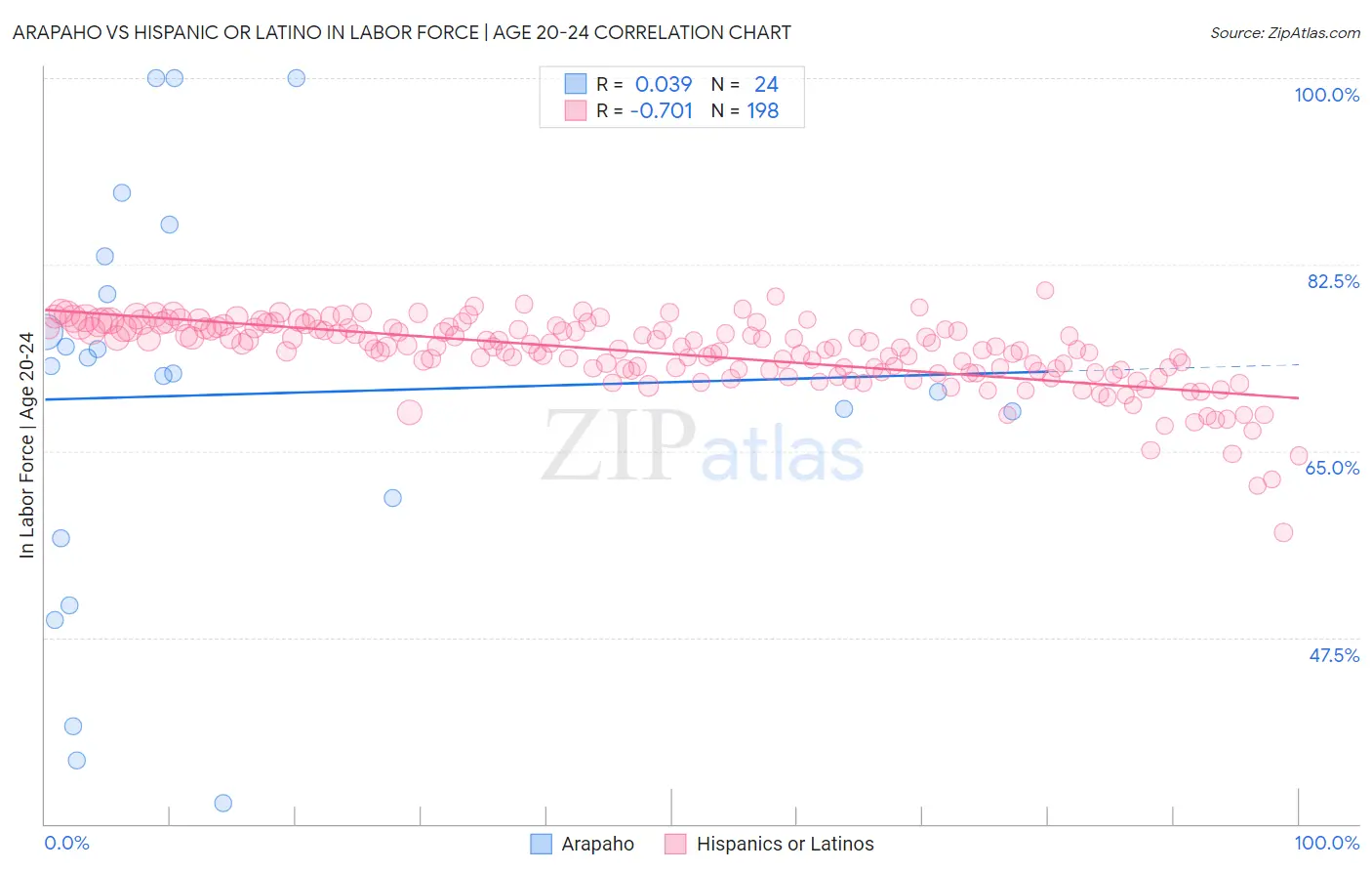 Arapaho vs Hispanic or Latino In Labor Force | Age 20-24