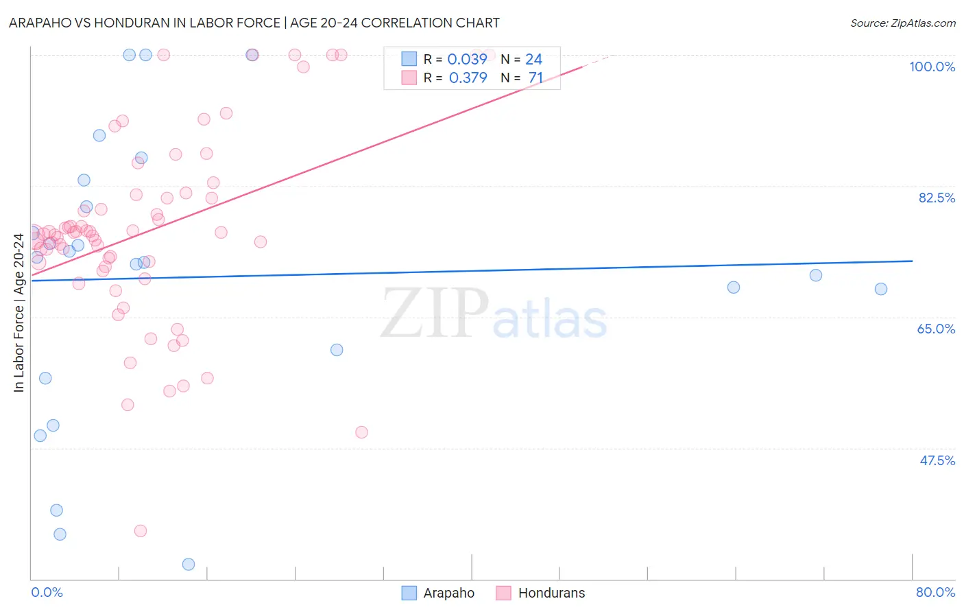 Arapaho vs Honduran In Labor Force | Age 20-24