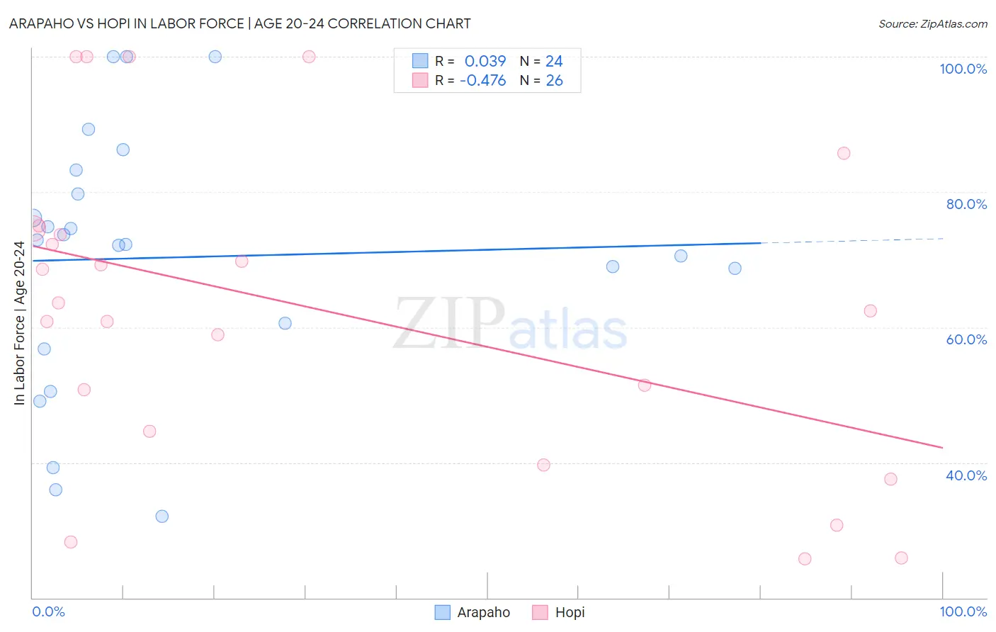 Arapaho vs Hopi In Labor Force | Age 20-24