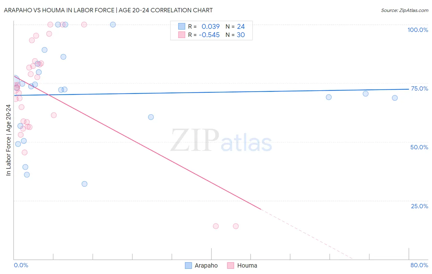 Arapaho vs Houma In Labor Force | Age 20-24