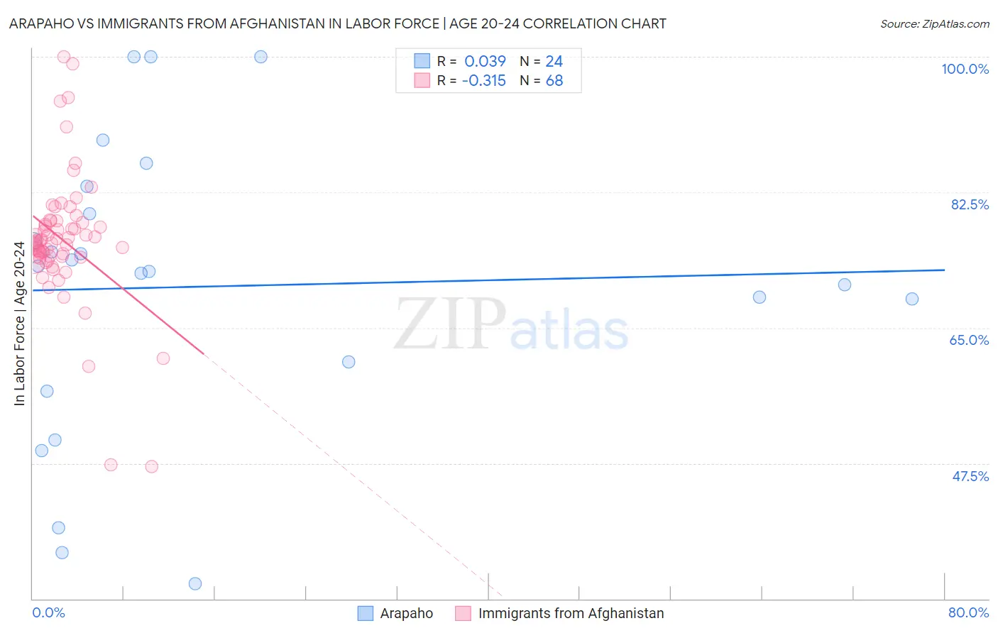 Arapaho vs Immigrants from Afghanistan In Labor Force | Age 20-24
