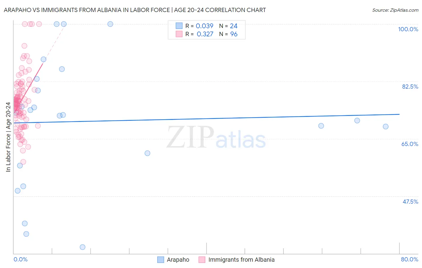 Arapaho vs Immigrants from Albania In Labor Force | Age 20-24