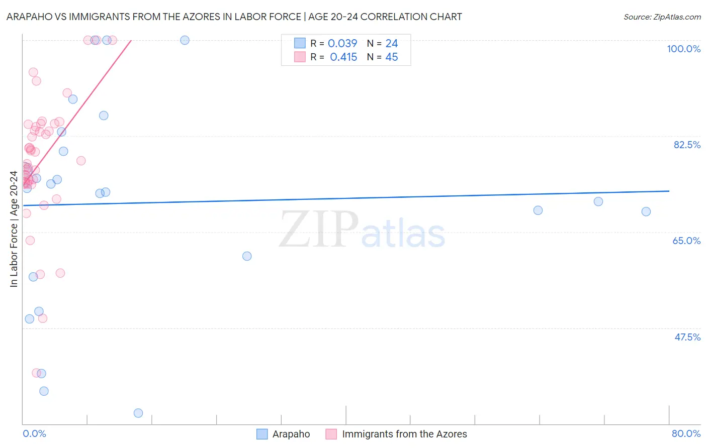 Arapaho vs Immigrants from the Azores In Labor Force | Age 20-24