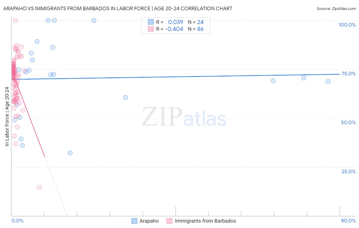 Arapaho vs Immigrants from Barbados In Labor Force | Age 20-24