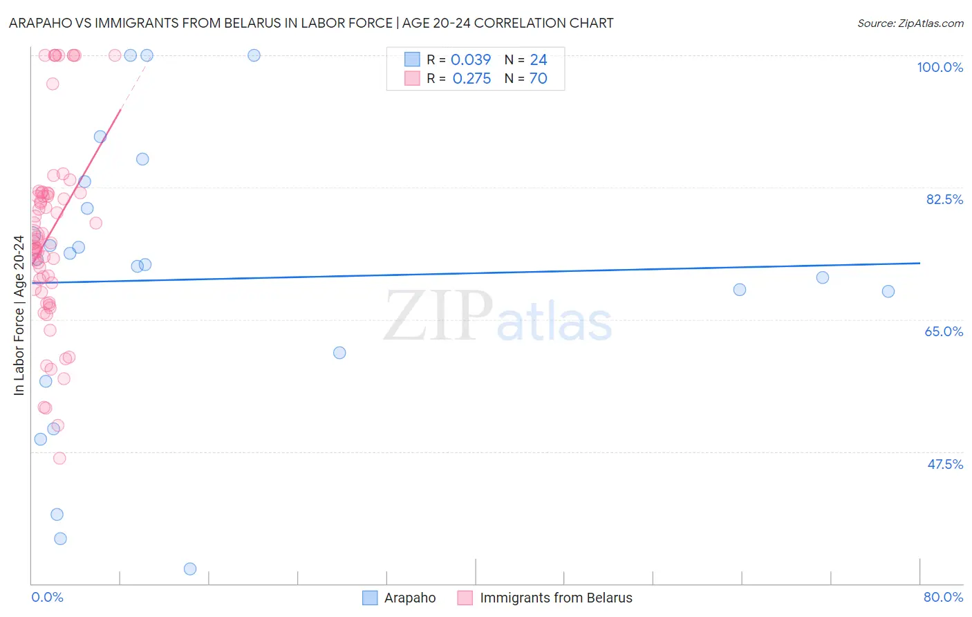 Arapaho vs Immigrants from Belarus In Labor Force | Age 20-24