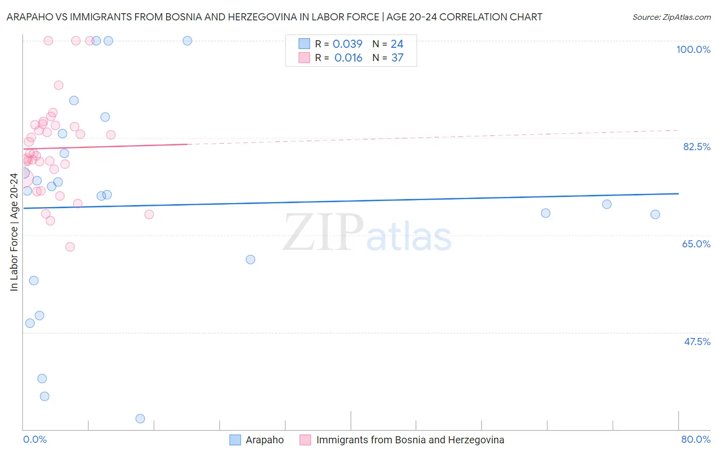 Arapaho vs Immigrants from Bosnia and Herzegovina In Labor Force | Age 20-24