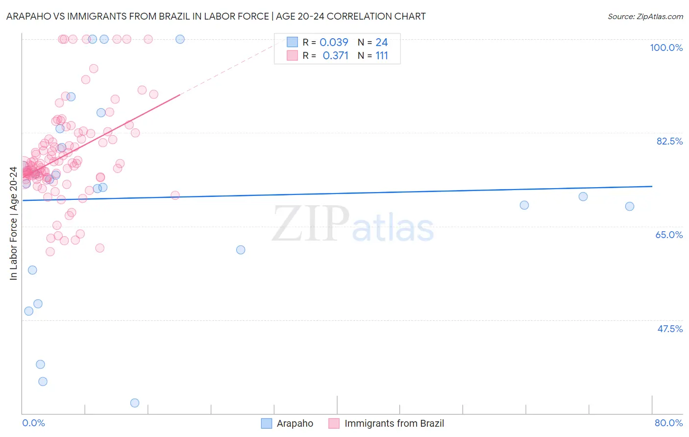 Arapaho vs Immigrants from Brazil In Labor Force | Age 20-24