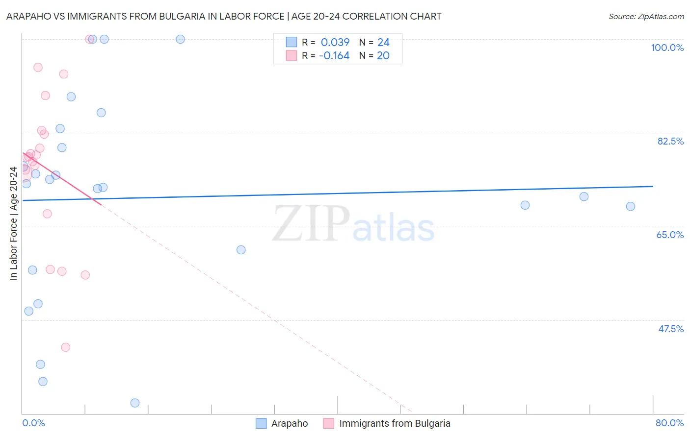 Arapaho vs Immigrants from Bulgaria In Labor Force | Age 20-24