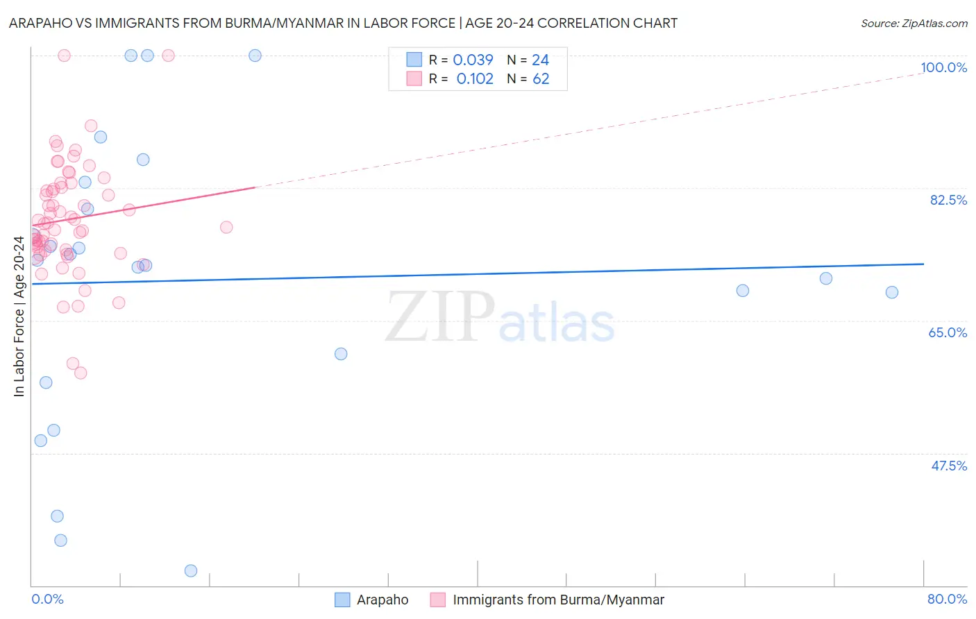 Arapaho vs Immigrants from Burma/Myanmar In Labor Force | Age 20-24