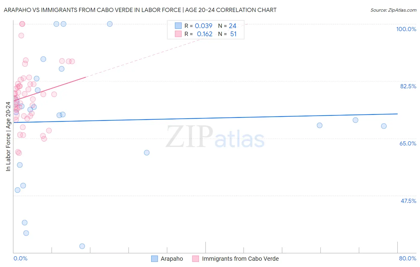 Arapaho vs Immigrants from Cabo Verde In Labor Force | Age 20-24