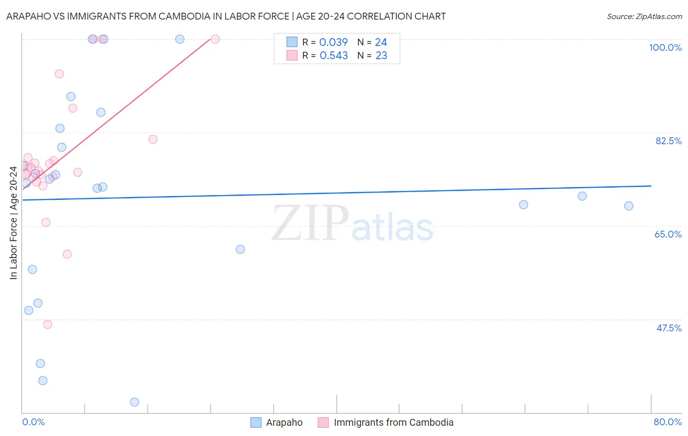 Arapaho vs Immigrants from Cambodia In Labor Force | Age 20-24