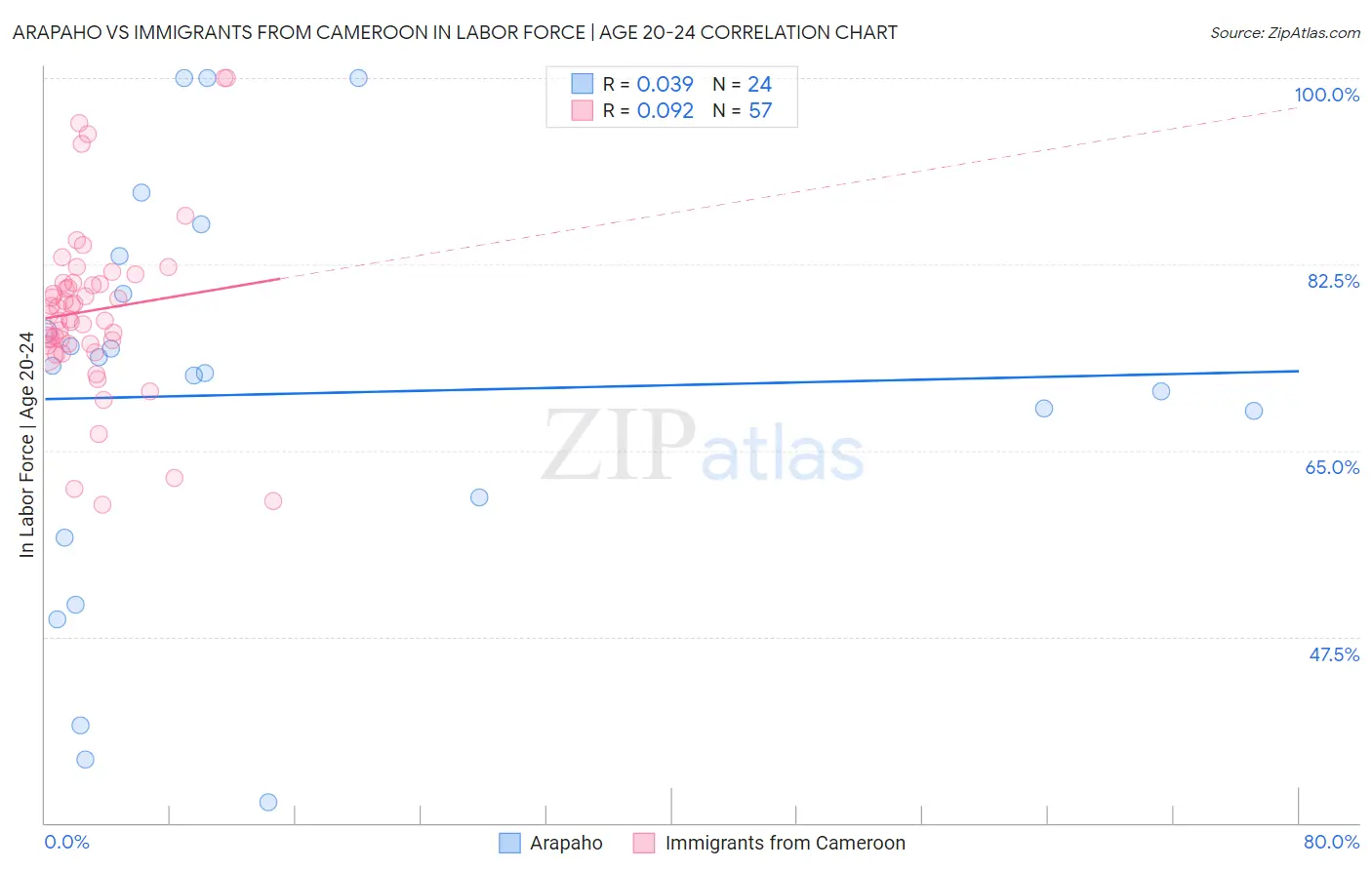 Arapaho vs Immigrants from Cameroon In Labor Force | Age 20-24