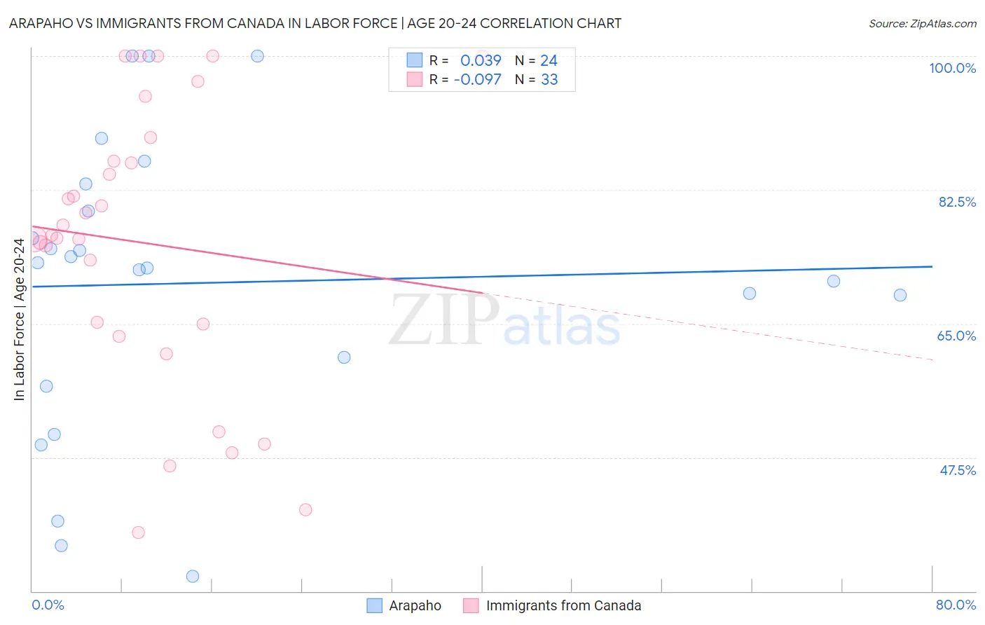 Arapaho vs Immigrants from Canada In Labor Force | Age 20-24
