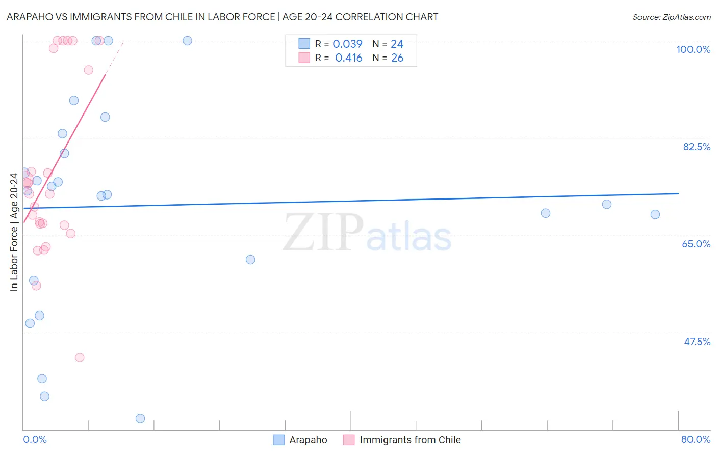 Arapaho vs Immigrants from Chile In Labor Force | Age 20-24