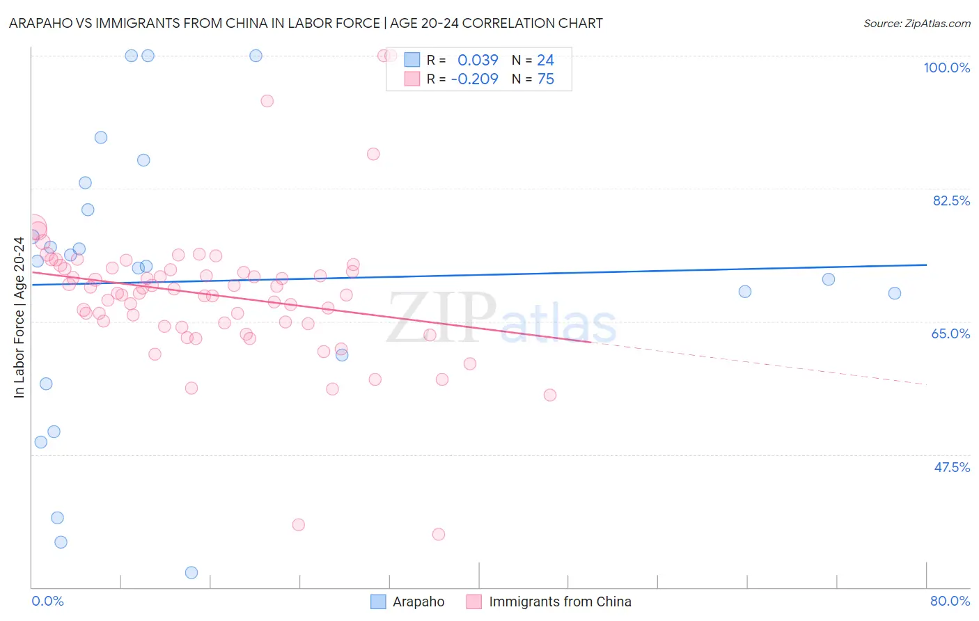 Arapaho vs Immigrants from China In Labor Force | Age 20-24