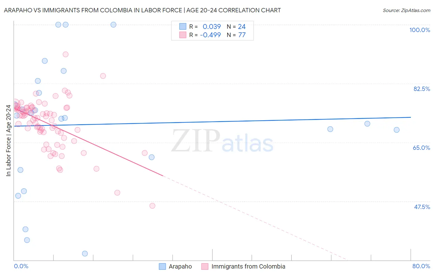 Arapaho vs Immigrants from Colombia In Labor Force | Age 20-24