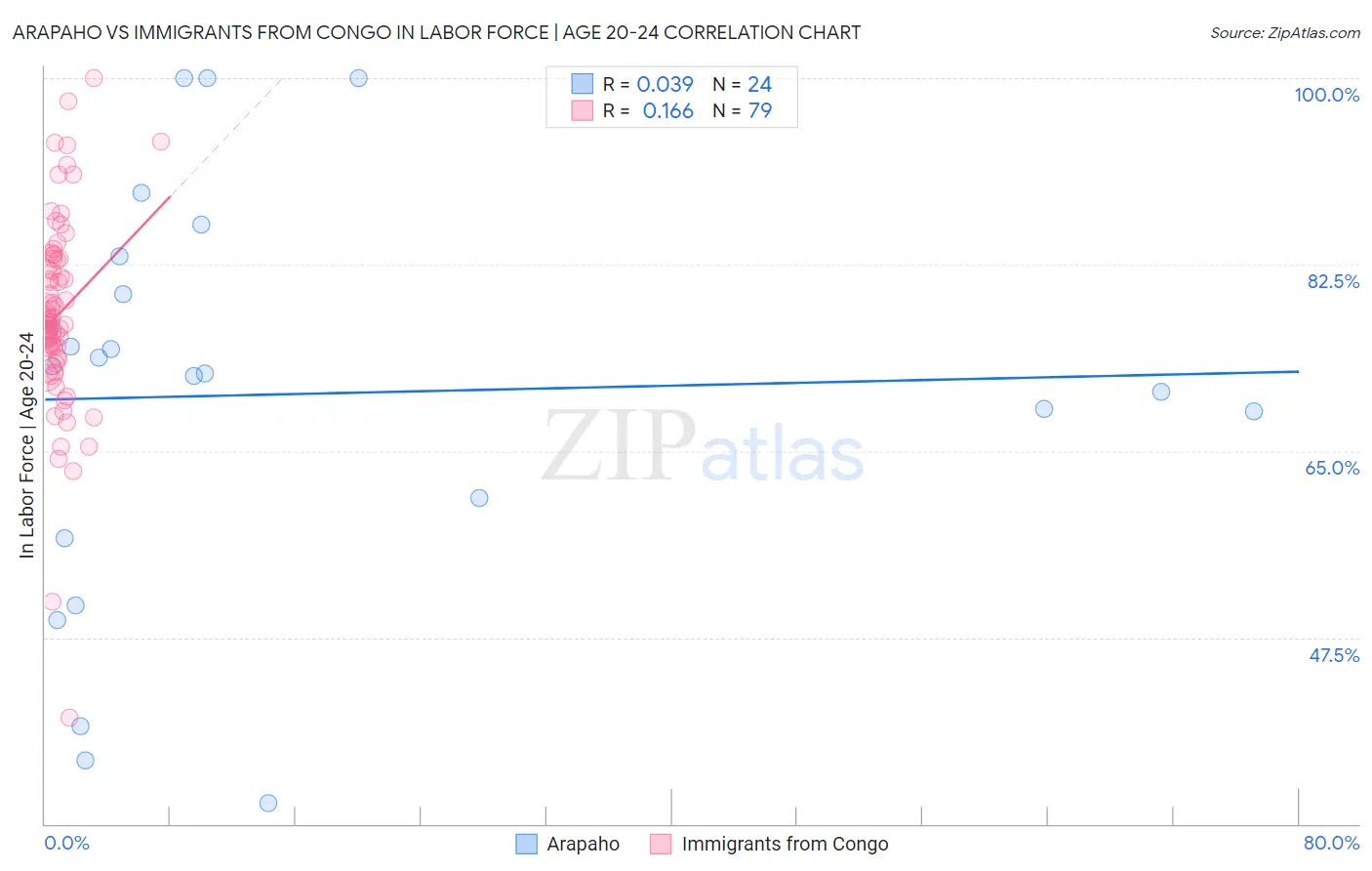 Arapaho vs Immigrants from Congo In Labor Force | Age 20-24