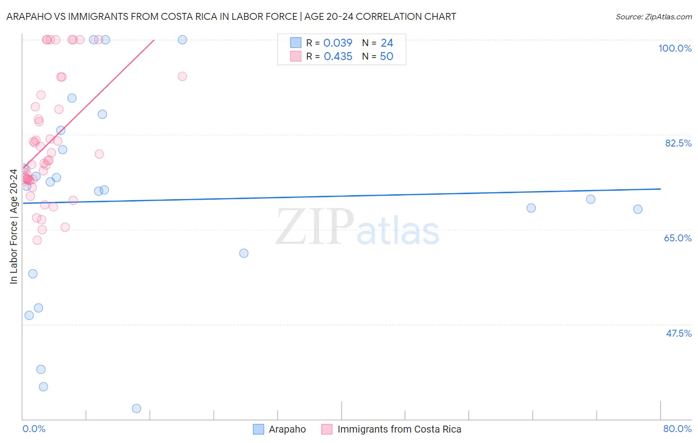 Arapaho vs Immigrants from Costa Rica In Labor Force | Age 20-24