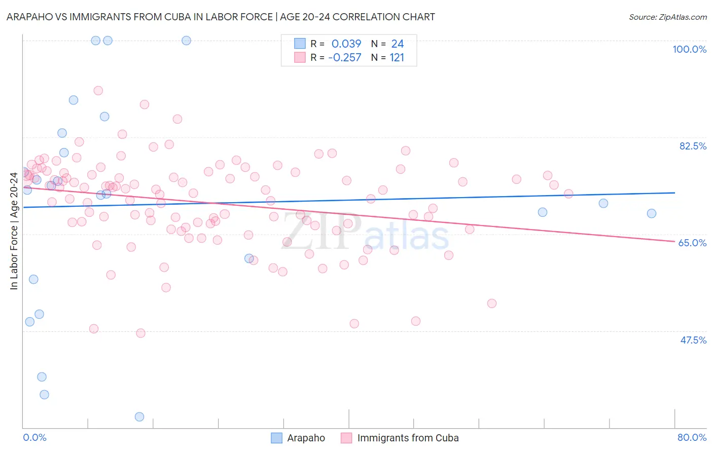 Arapaho vs Immigrants from Cuba In Labor Force | Age 20-24