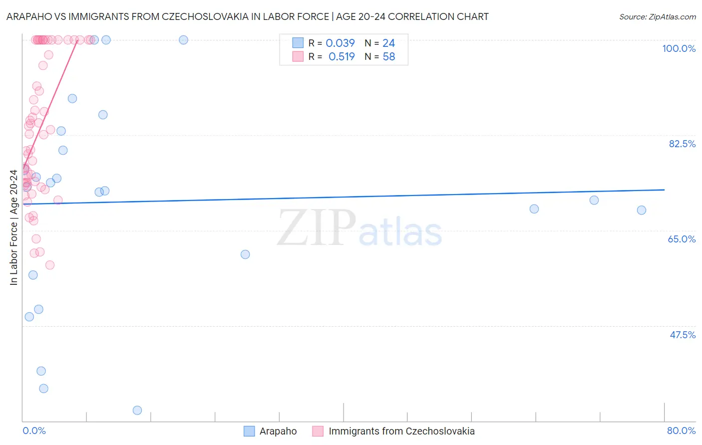 Arapaho vs Immigrants from Czechoslovakia In Labor Force | Age 20-24