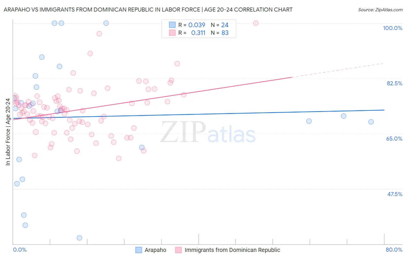 Arapaho vs Immigrants from Dominican Republic In Labor Force | Age 20-24